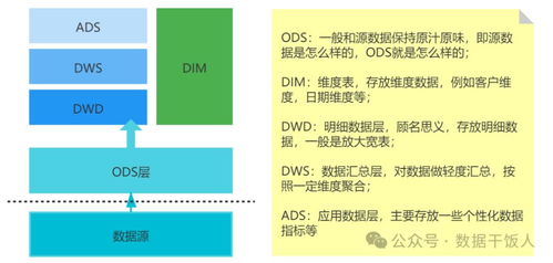 數據倉庫分層建設 架構、方法與支撐體系