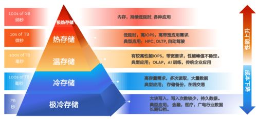 面向數字化時代，西部數據以創新存儲架構賦能數據處理與存儲支持服務